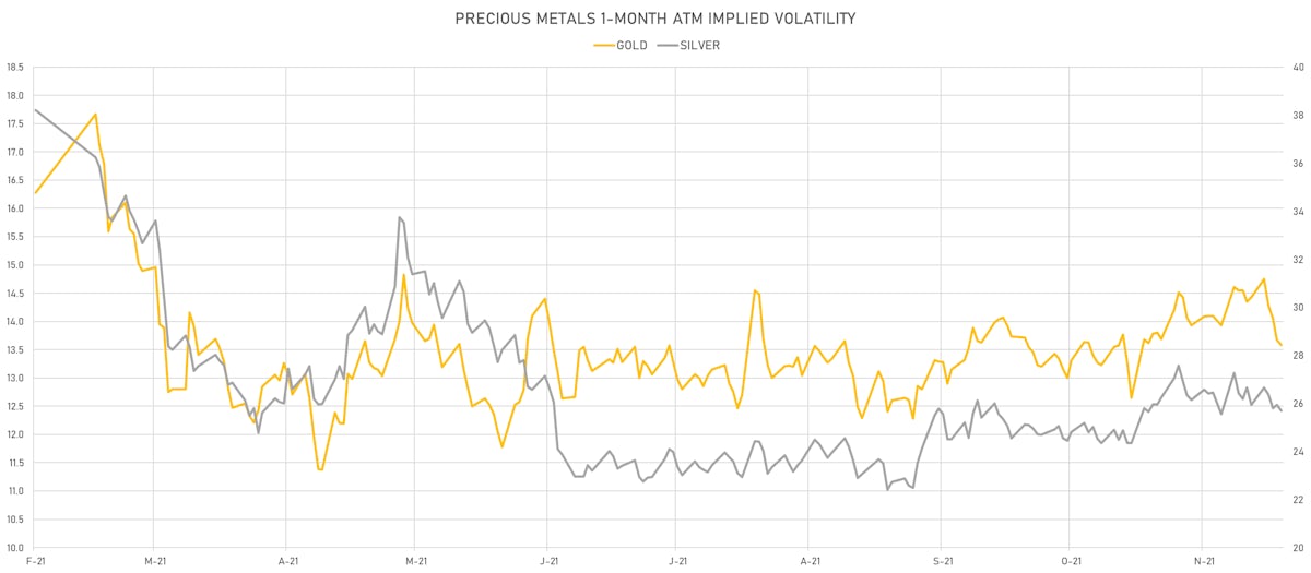 Gold, Silver 1-Month ATM Implied Volatilities | Sources: ϕpost, Refinitiv data