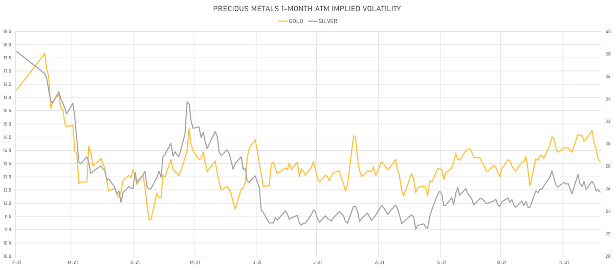 Gold, Silver 1-Month ATM Implied Volatilities | Sources: ϕpost, Refinitiv data