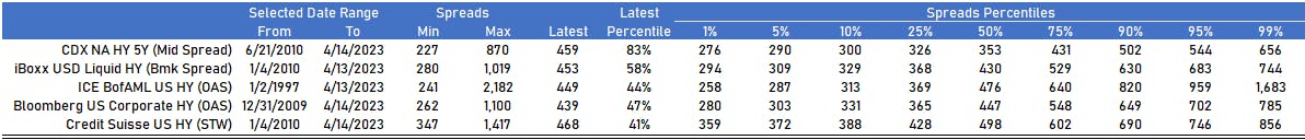 US HY Spreads percentiles | Sources: phipost.com, Refinitiv data