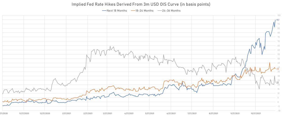 Hikes Implied From 3M USD OIS Forward Curve | Sources: ϕpost, Refinitiv data