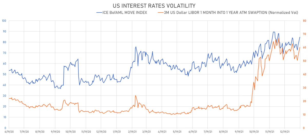 US Rates Volatility | Sources: ϕpost, Refinitiv data
