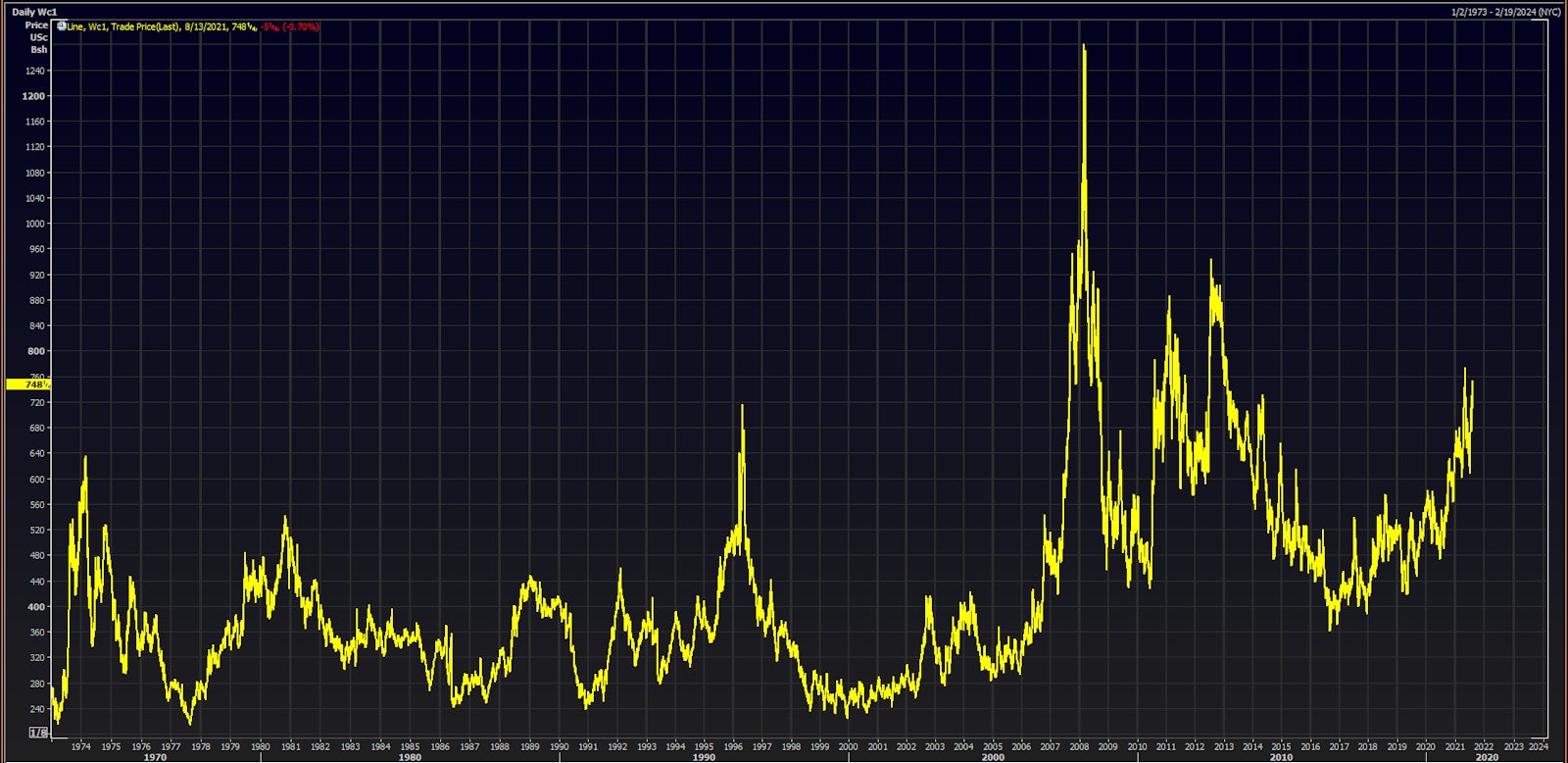 Despite doubling in the past 5 years, wheat prices are still well off their 2008 record | Source: Refinitiv