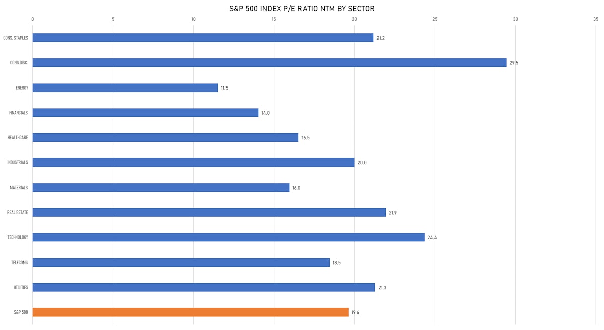 S&P 500 Forward PE By Sector | Sources: ϕpost, FactSet data