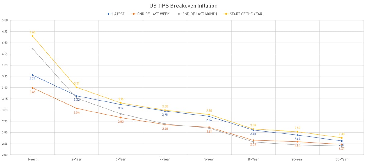 US TIPS Breakevens | Sources: ϕpost, Refinitiv data