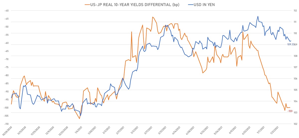 Looking at moves in real rates differentials, the yen still looks undervalued against the dollar | Sources: ϕpost, Refinitiv data