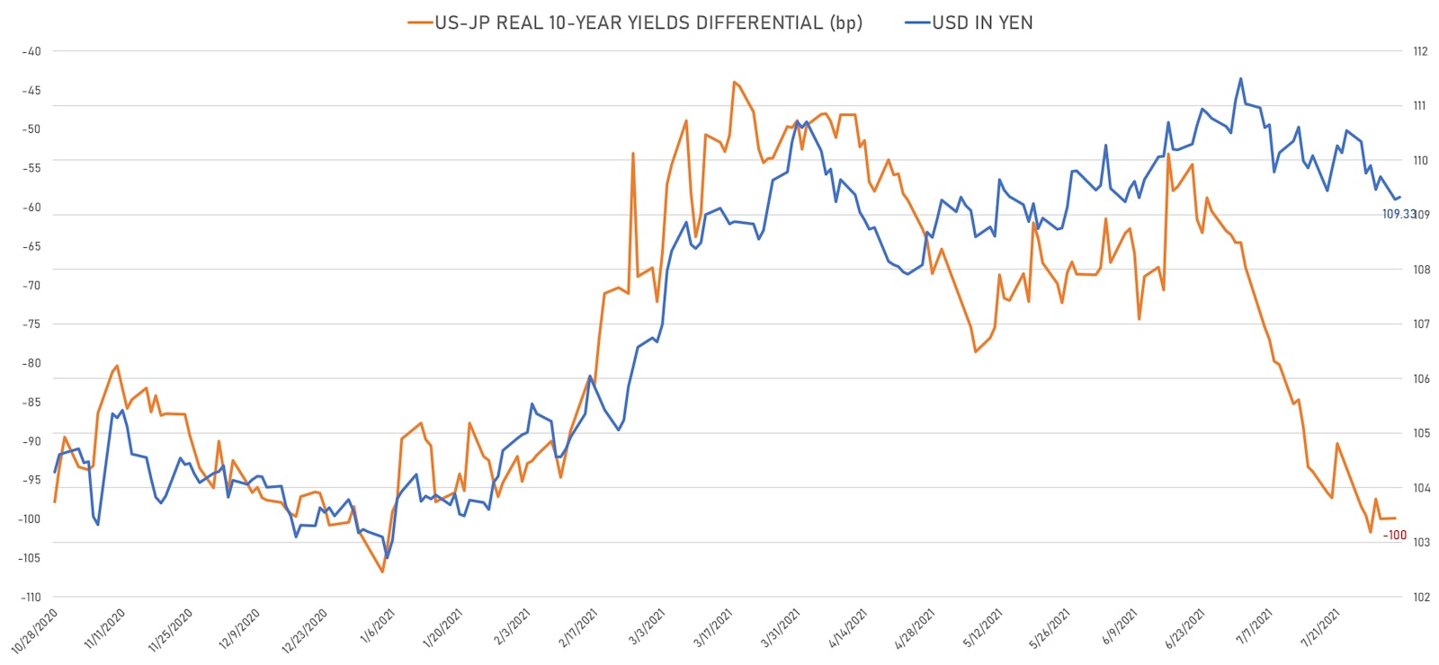 Looking at moves in real rates differentials, the yen still looks undervalued against the dollar | Sources: ϕpost, Refinitiv data