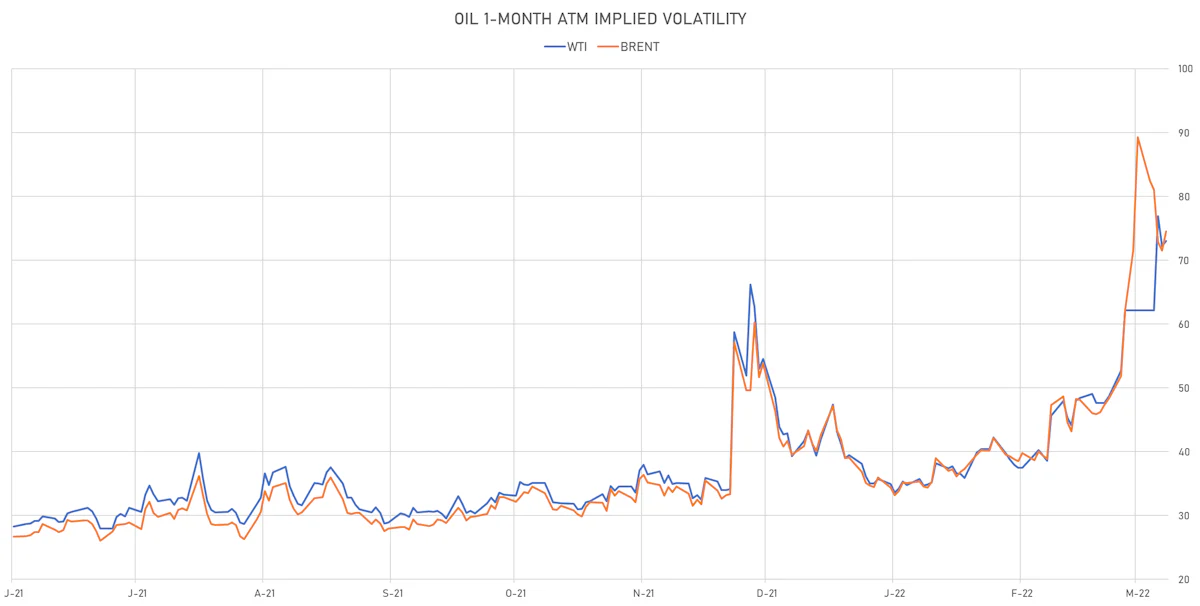 WTI, Brent Crude 1-Month ATM Implied Vols | Sources: ϕpost, Refinitiv data