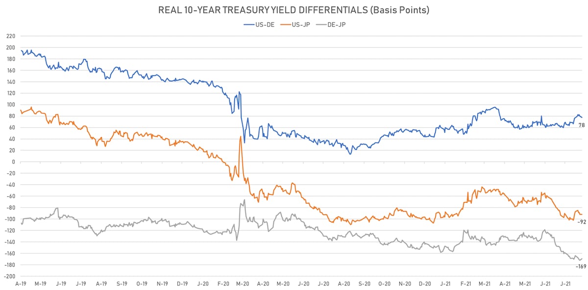 US JP DE Real Yields Differentials | Sources: ϕpost, Refinitiv