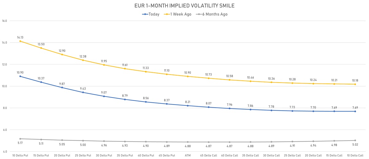Euro 1-Month Implied Volatily Smile | Sources: ϕpost, Refinitiv data