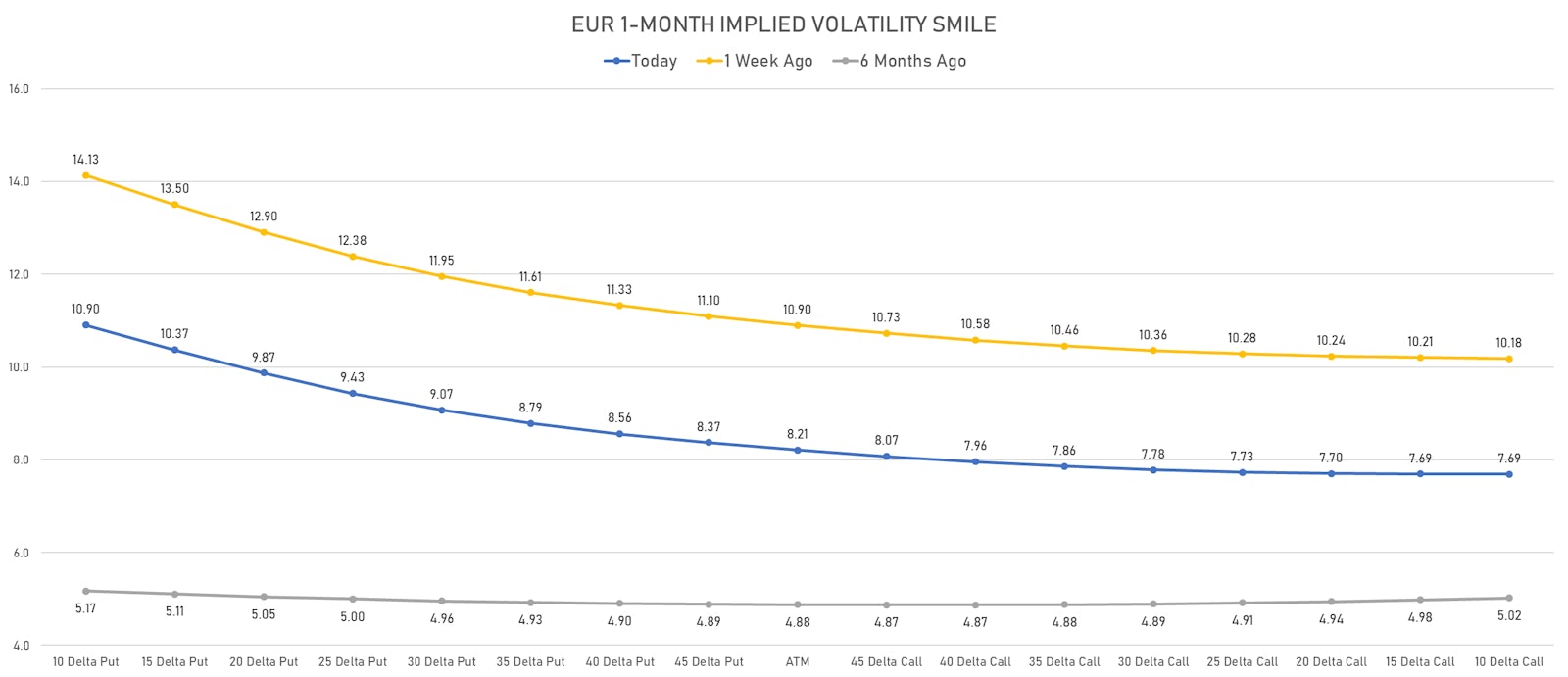 Euro 1-Month Implied Volatily Smile | Sources: ϕpost, Refinitiv data