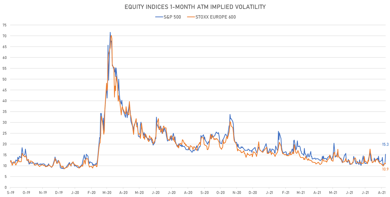 Implied volatility on CME S&P 500 options rose sharply today from a low level | Sources: ϕpost, Refinitiv data