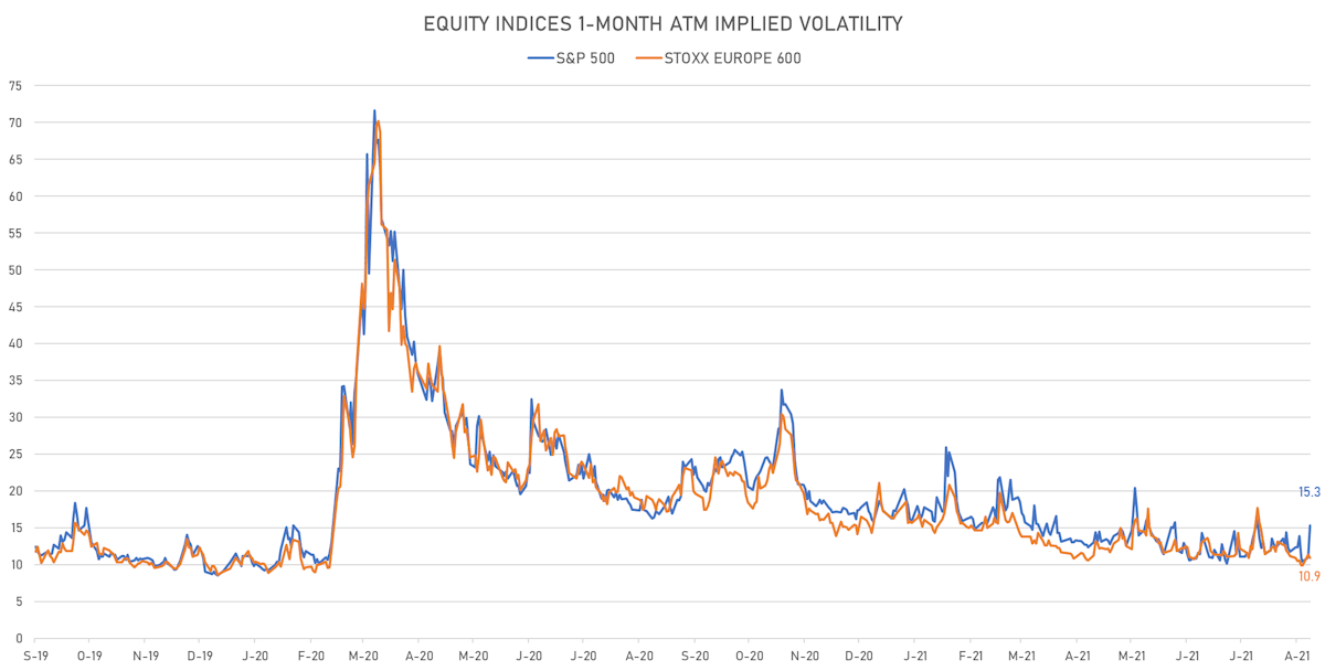 Implied volatility on CME S&P 500 options rose sharply today from a low level | Sources: ϕpost, Refinitiv data