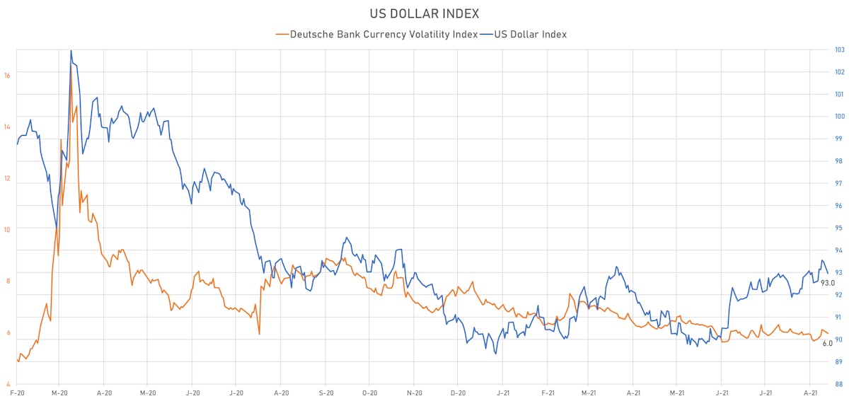 US Dollar Index | Sources: ϕpost, Refinitiv data