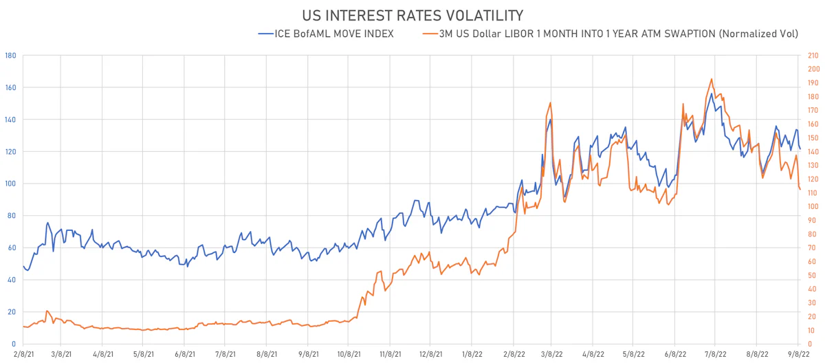 US Rates Volatility | Sources: ϕpost, Refinitiv data