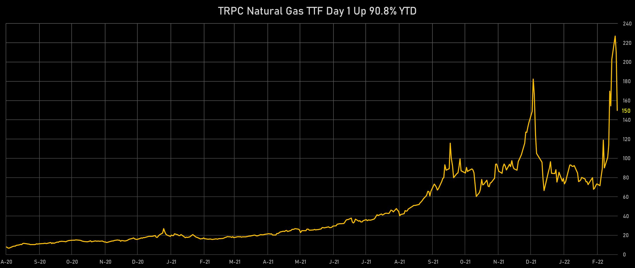 TTF Natural Gas Day 1 | Sources: phipost.com, Refinitiv data