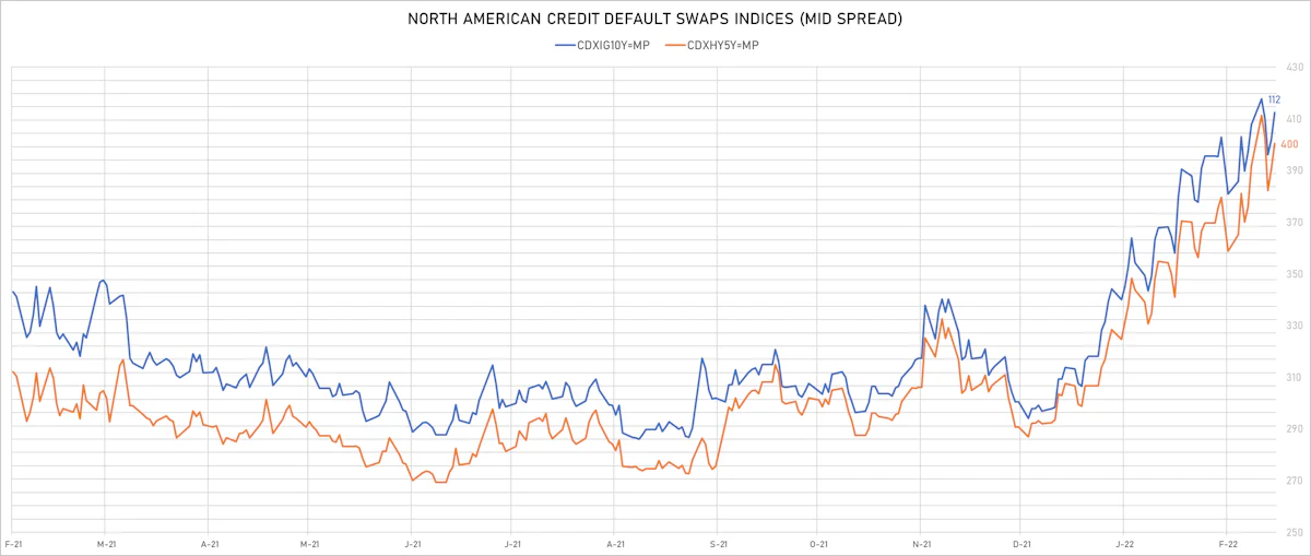 CDX NA IG & HY Credit Indices Mid Spreads | Sources: ϕpost, Refinitiv data