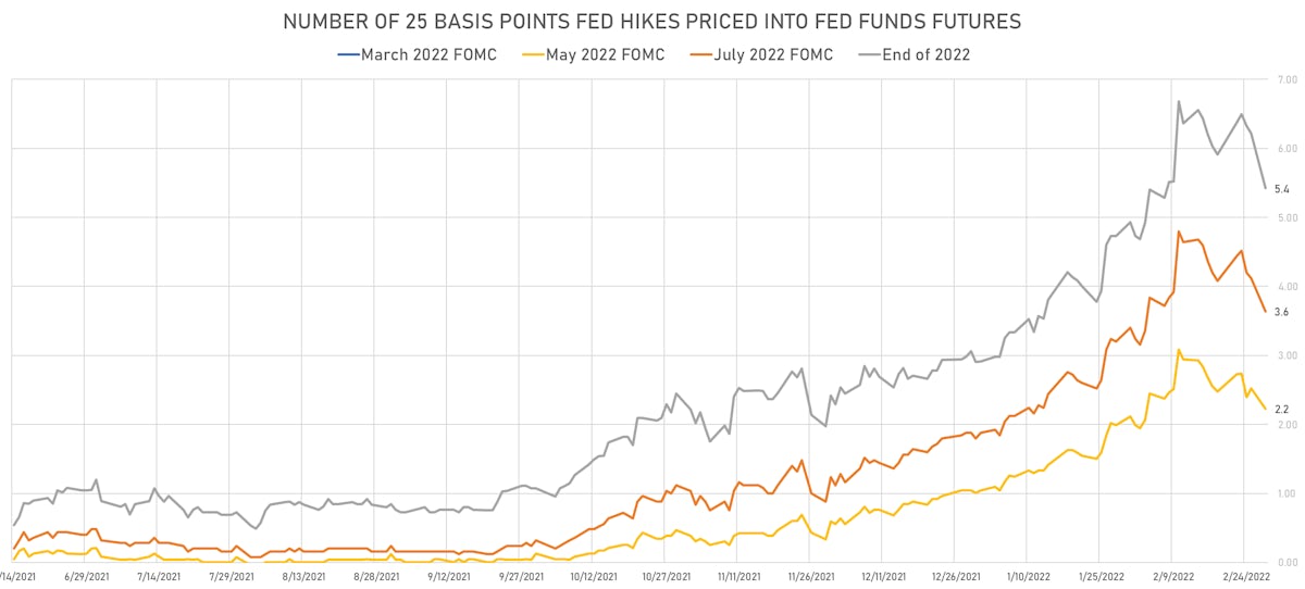 Fed Hikes In 2022 | Sources: ϕpost, Refinitiv data