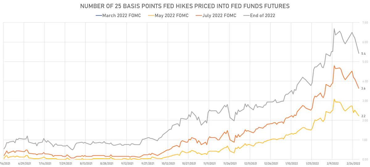 Fed Hikes In 2022 | Sources: ϕpost, Refinitiv data