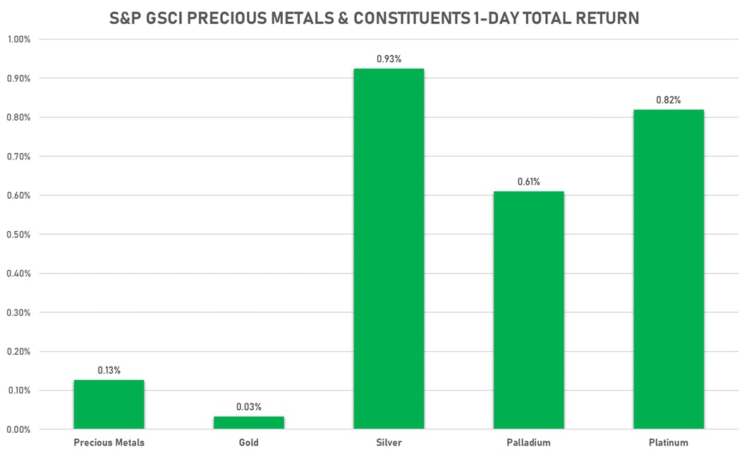 GSCI Precious Metals | Sources: ϕpost, Refinitiv data