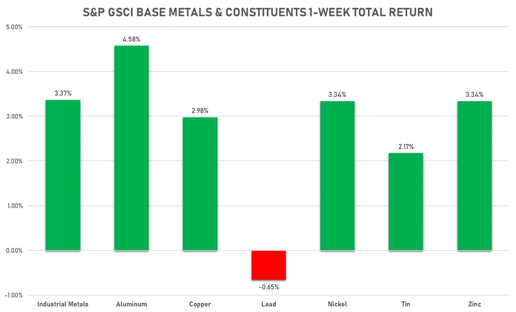 GSCI Base Metals This Week | Sources: ϕpost, FactSet data 