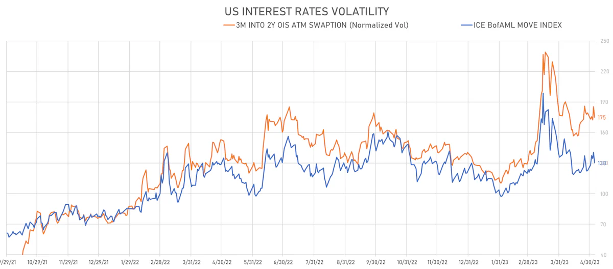 US Rates Volatility | Sources: phipost.com, Refinitiv data