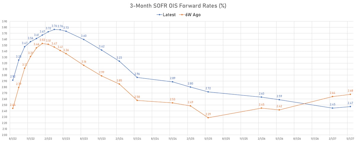 3-Month USD SOFR OIS Forward Rates | Sources: ϕpost, Refinitiv data 