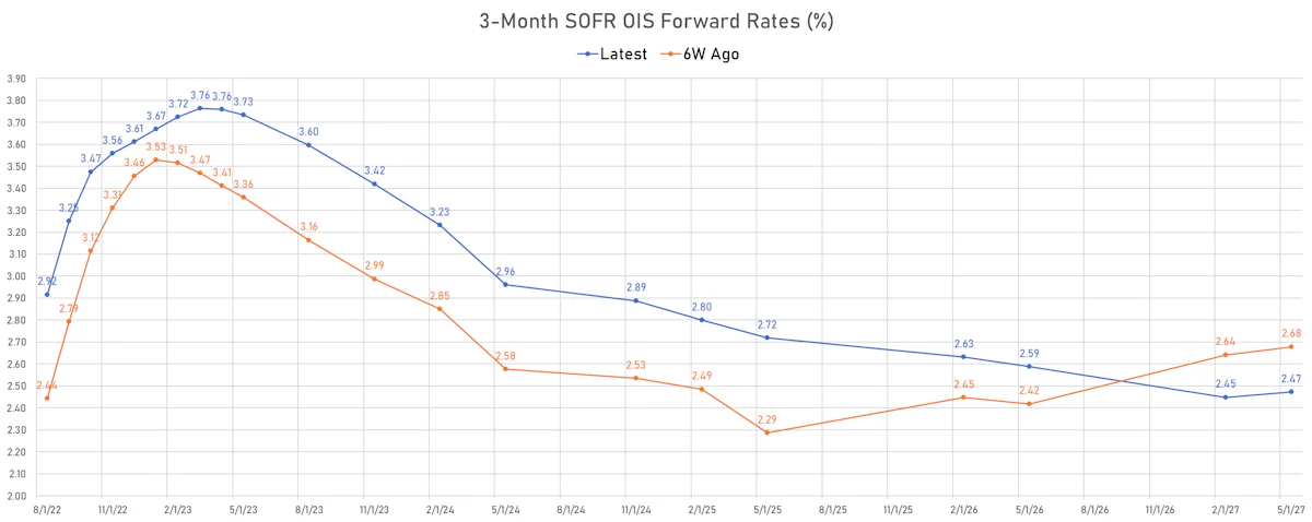 3-Month USD SOFR OIS Forward Rates | Sources: ϕpost, Refinitiv data