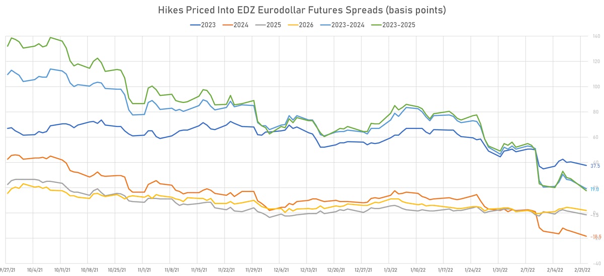 2023-2026 Hikes Priced Into Eurodollar Futures | Sources: ϕpost, Refinitiv data