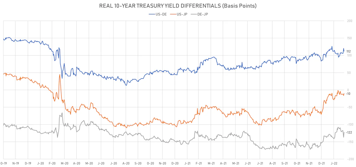 US DE JP 10Y Real Yields Differentials | Sources: ϕpost, Refinitiv data