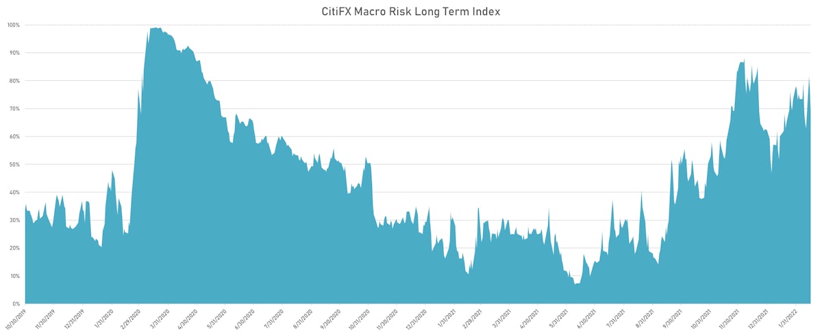 CitiFX Long Term Macro Risk Index | Sources: ϕpost, Refinitiv data