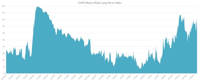 CitiFX Long Term Macro Risk Index | Sources: ϕpost, Refinitiv data