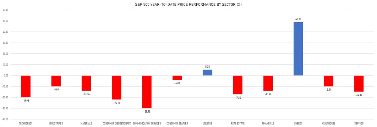 S&P 500 YTD Price Performance By Sector | Sources: ϕpost, Refinitiv data