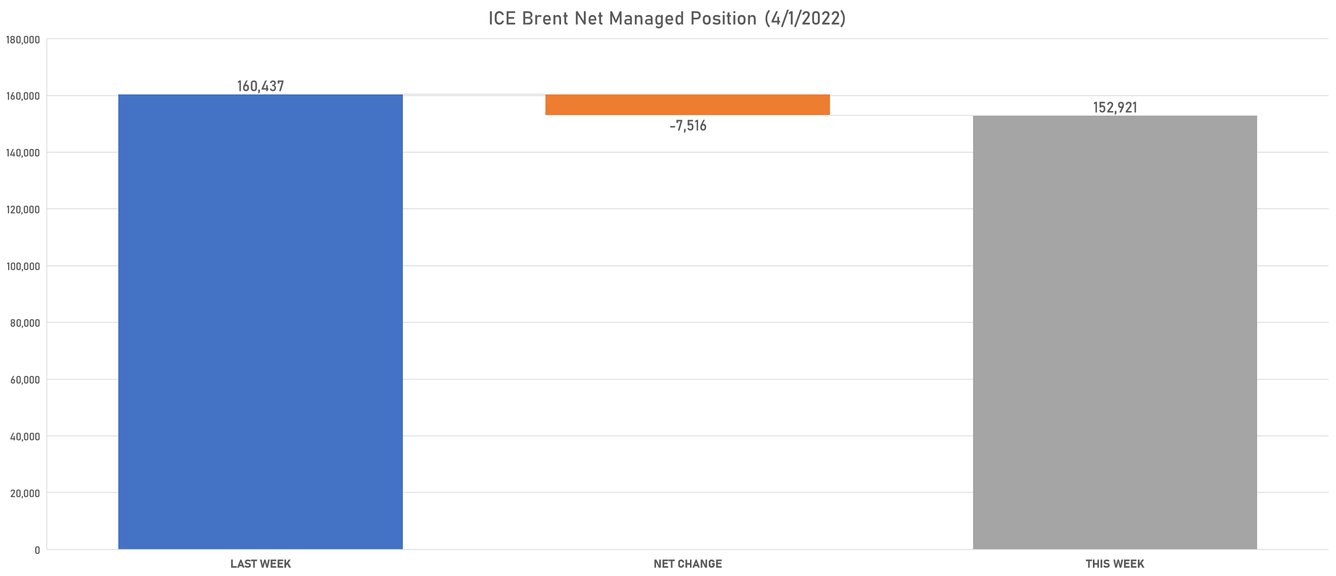 ICE Brent Net Managed Positioning | Sources: phipost.com, Refinitiv data