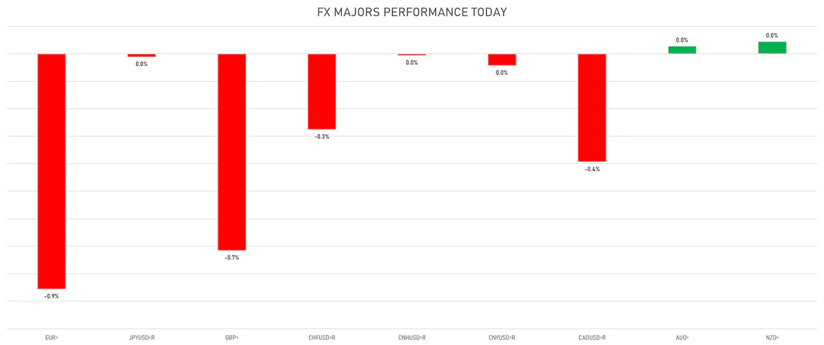 FX Majors Today | Sources: ϕpost, Refinitiv data
