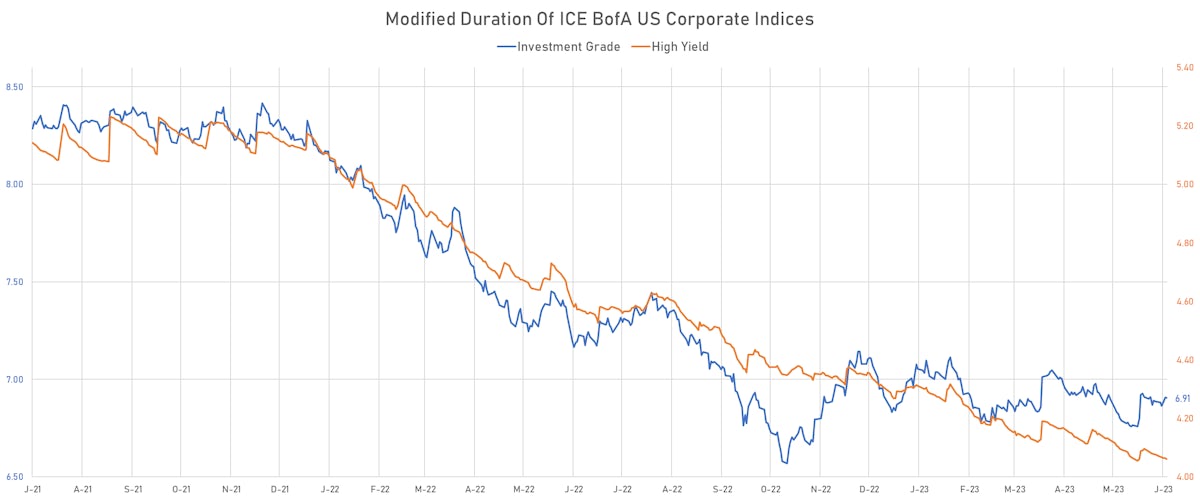 Modified Duration of ICE BofA US Corporate Indices | Sources: phipost.com, Refinitiv data