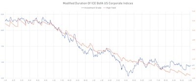 Modified Duration of ICE  BofA US Corporate Indices | Sources: phipost.com, Refinitiv data