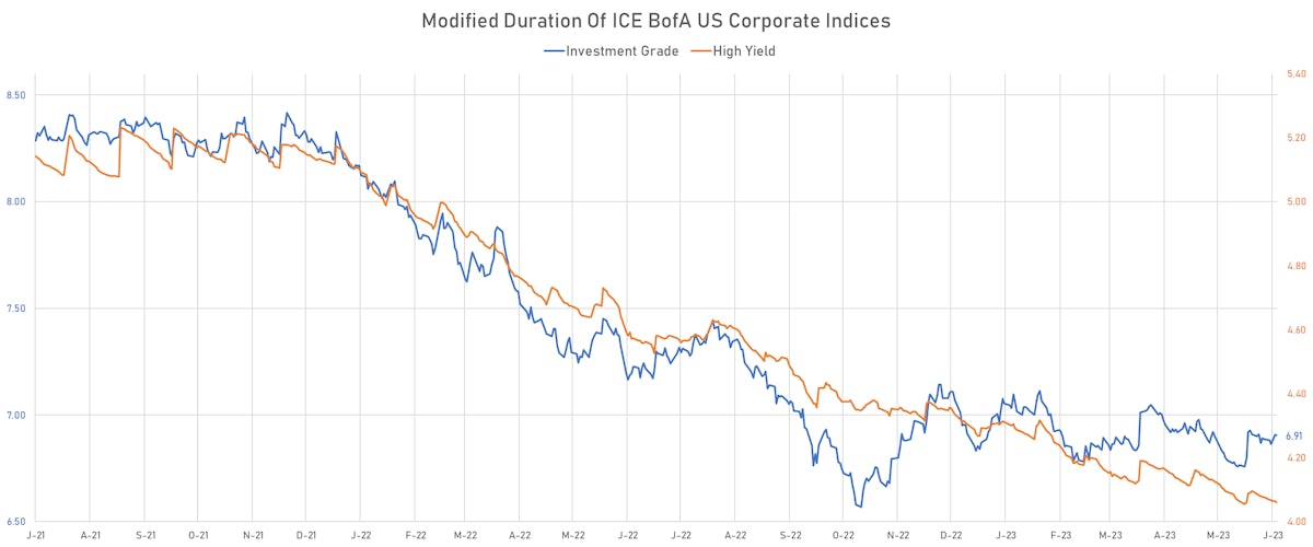 Modified Duration of ICE  BofA US Corporate Indices | Sources: phipost.com, Refinitiv data