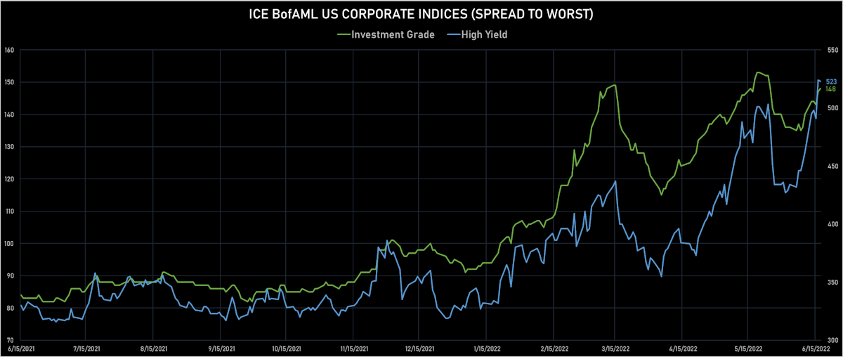ICE BofAML US Corporate IG & HY Credit Spreads | Sources: ϕpost, Refinitiv data