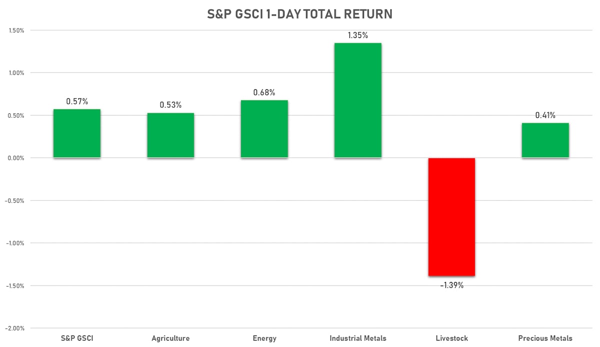 GSCI Returns Today | Sources: ϕpost, FactSet data