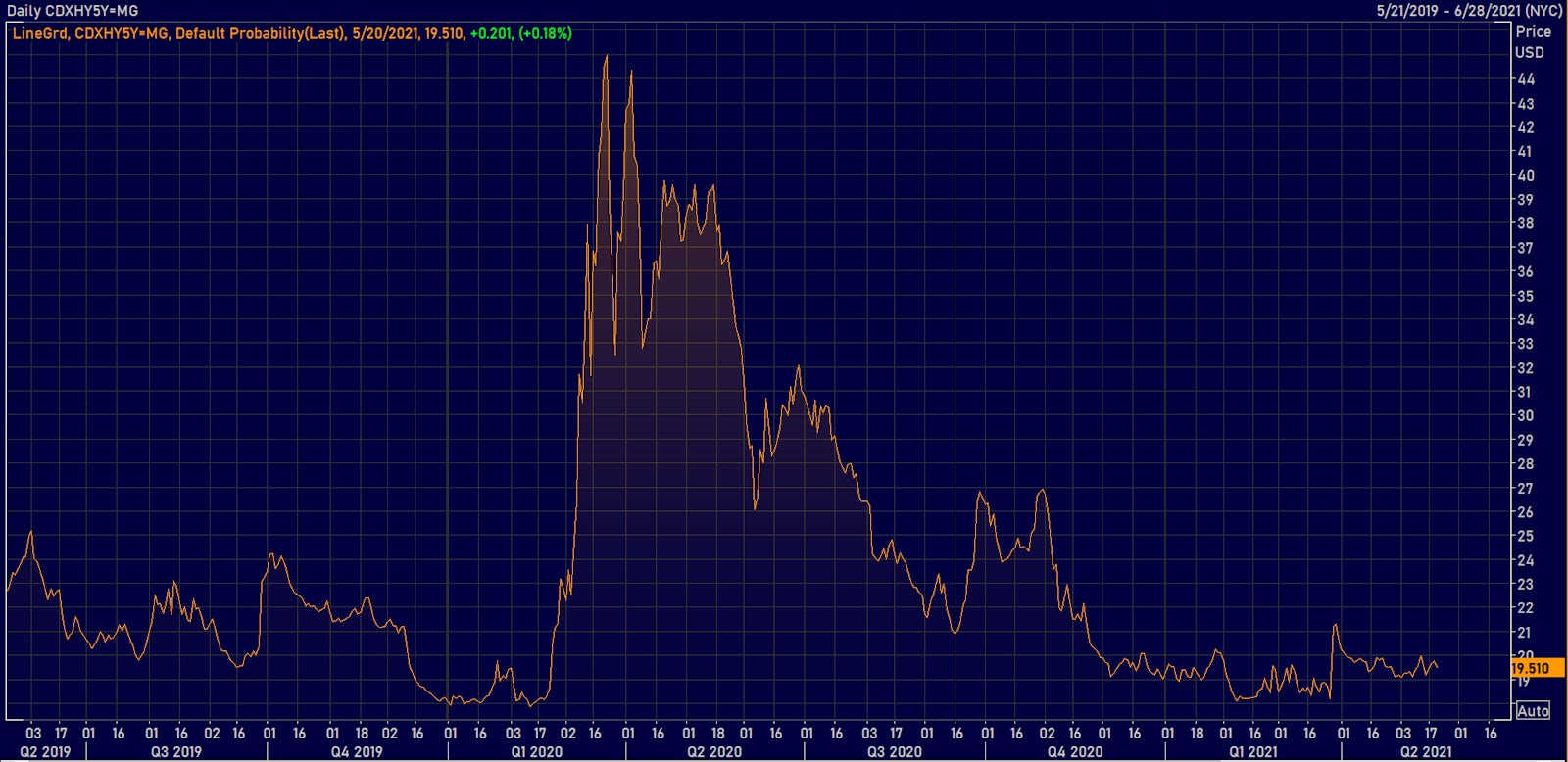 CDX North America High Yield 5Y Default Probability | Source: Refinitiv