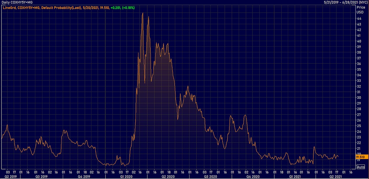 CDX North America High Yield 5Y Default Probability | Source: Refinitiv
