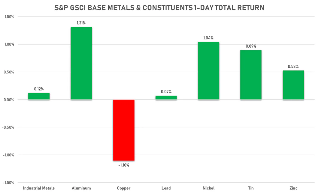 GSCI Base Metals | Sources: ϕpost, FactSet data