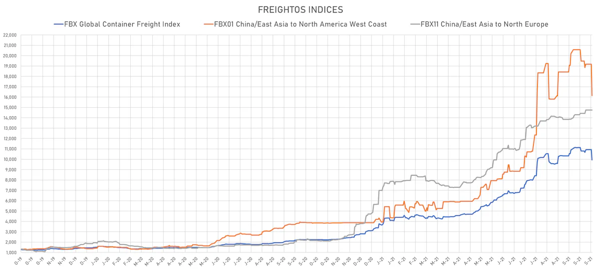Freightos Indices | Sources: ϕpost, Freightos data