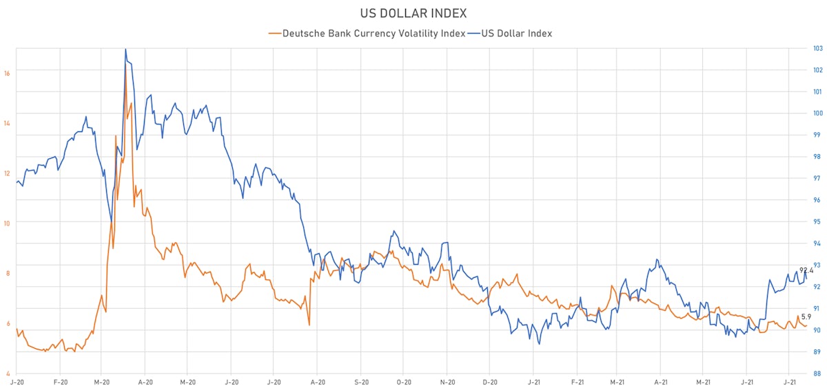 US Dollar Index Prices & Volatility Index | Sources: ϕpost, Refinitiv data