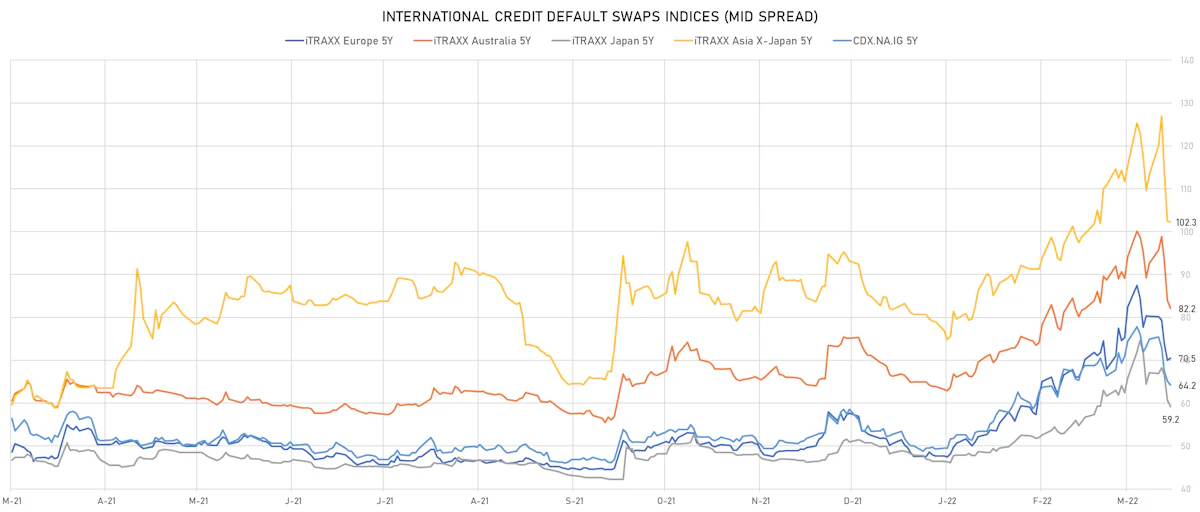 iTRAXX Credit Indices Mid Spreads | Sources: ϕpost, Refinitiv data