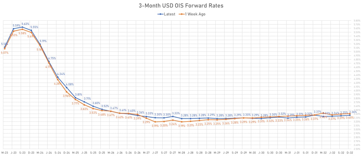 3M USD OIS Forward Rates | Sources: phipost.com, Refinitiv data 