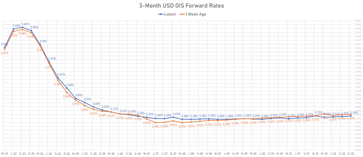 3M USD OIS Forward Rates | Sources: phipost.com, Refinitiv data