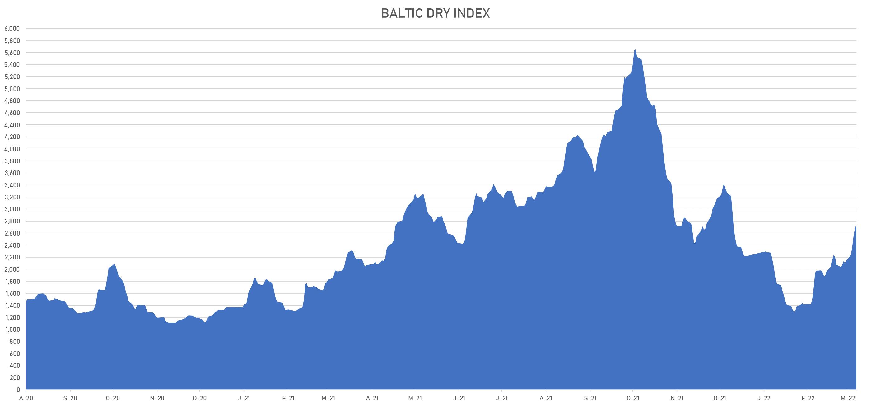 Baltic Dry Index | Sources: phipost.com, Refinitiv data