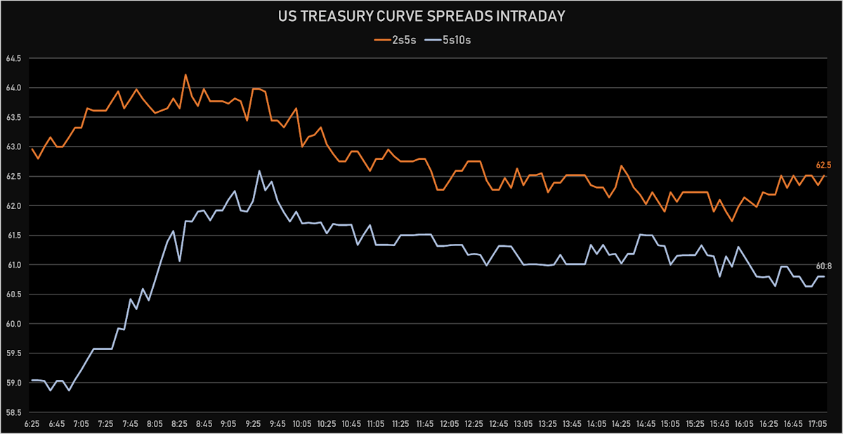 US Curve Spreads | Sources: ϕpost, Refinitiv data