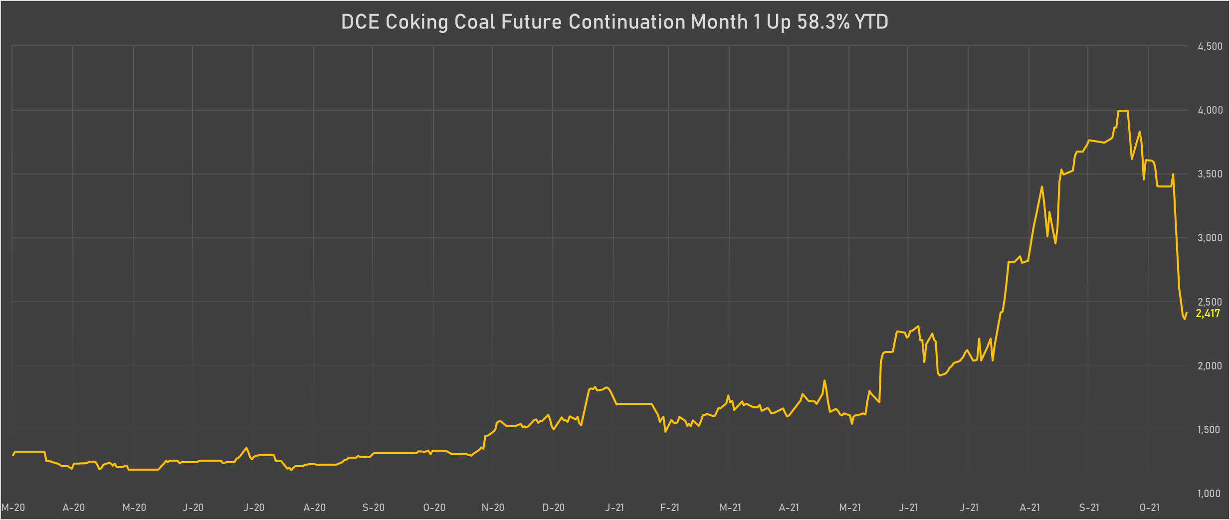 DCE Coking Coal Front-Month Futures Prices | Sources: phipost.com, Refinitiv data